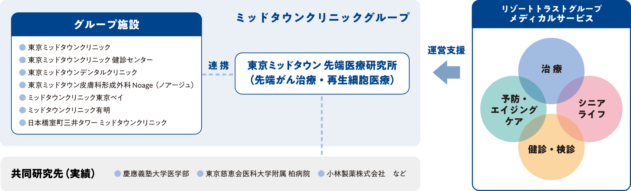 リゾートトラストグループの事業内容イメージ